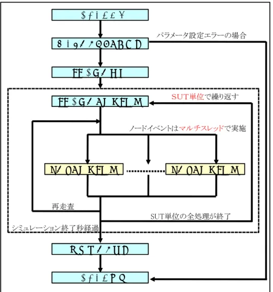 図 5.2 に， NaP2P シミュレータの処理フローを示す．プログラム起動後，シミュレーション