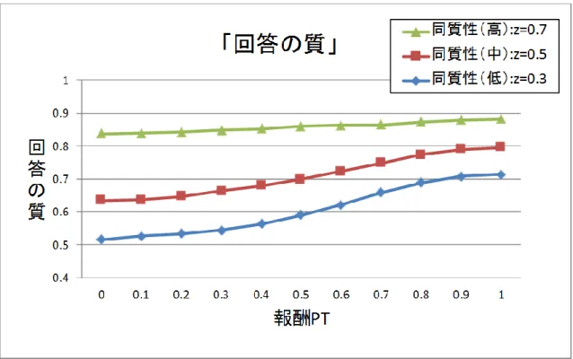 図  3-3：  報酬 PT を変化させたときの、回答の質の変化