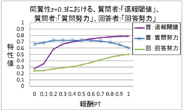 図  3-6 ： 同質性 z=0.3 （質問者と回答者の同質性が中間のコミュニティ環境）における、
