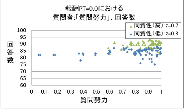 図  3-8：  同質性 z=0.3 と同質性 z=0.7 のコミュニティ環境での、報酬 PT=0.0 における 質問努力と回答数の関係の違い （図 3-8 ）に、図 4 で同質性 z=0.3 のコミュニティが他のコミュニティ（同質性 z=0.5 、 0.7 ）と異なり、報酬 PT が低い場合において PT が中間的な場合よりも質問努力が低く なっている要因を表した結果を示す。 （図 3-8 ）は、報酬 PT が低い（ PT=0.0 ）制度の場 合における、同質性 z=0.3 のコミュニティにおいてどのよう