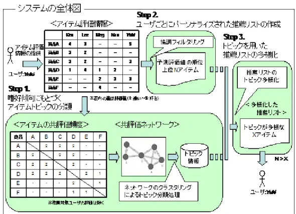 図  4-1：提案する推薦システムの全体図  4.3.2.  嗜好傾向に基づくアイテムのトピック分類（Step 1）  我々は、ユーザのアイテム評価履歴という行動履歴からアイテムの共評価関係をネッ トワーク化し、このネットワークをクラスタリングすることにより嗜好傾向を反映した トピックの作成を行う。 ネットワークのクラスタリングをもとにしたカテゴライズに関する研究として、グラ フ分析を用いた文書集合からのトピック抽出 [ 戸田   07] や、論文の共著関係からの研究 者コミュニティの抽出 [ 松尾   0