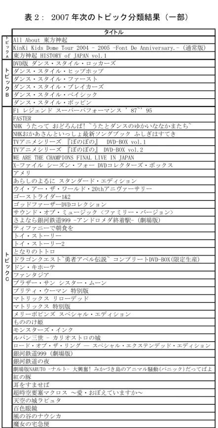 表 2：  2007 年次のトピック分類結果（一部） 