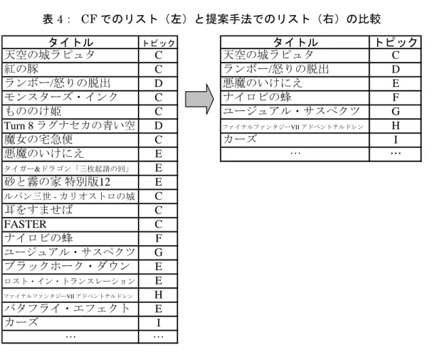 表 4：  CF でのリスト（左）と提案手法でのリスト（右）の比較  タイトル トピック タイトル トピック 天空の城ラピュタ C 天空の城ラピュタ C 紅の豚 C ランボー / 怒りの脱出 D ランボー / 怒りの脱出 D 悪魔のいけにえ E モンスターズ・インク C ナイロビの蜂 F もののけ姫 C ユージュアル・サスペクツ G Turn 8  ラグナセカの青い空 D ファイナルファンタジーVII アドベントチルドレン H 魔女の宅急便 C カーズ I 悪魔のいけにえ E … … タイガー&amp;ドラ