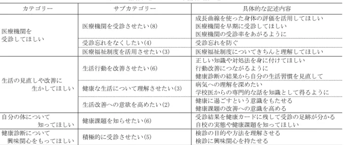 表 4  情報発信に込めた養護教諭の願い  カテゴリー  サブカテゴリー  具体的な記述内容  医療機関を  受診してほしい  医療機関を受診させたい(8)  成長曲線を使った身体の評価を活用してほしい 医療機関を早期に受診してほしい 医療機関の受診率をあがるように  受診忘れをなくしたい(4)  受診忘れを防ぐ  医療福祉制度を活用させたい(3)  医療福祉制度についてきちんと理解してほしい  生活の見直しや改善に  生かしてほしい  生活行動を改善させたい(6)  正しい知識や対処法を身に付けてほしい 