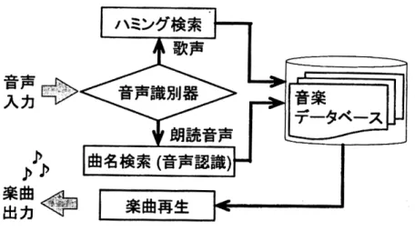 図 2.1: 入力音声の自動識別による楽曲検索手法（大石ら， 2006 より転載） 2.1.1 歌声と朗読音声の自動判別による楽曲検索 大石ら（ 2006 ） [41] は，入力音声をクエリとする楽曲検索システムを提案してい る．彼らが提案しているシステムは，図 2.1 に示すように，クエリが歌声であるか 曲名の読み上げ音声（朗読音声）であるかを自動判別する．クエリが歌声であると 判別された場合，システムは，ハミング検索手法によって，クエリとして与えられ たメロディが含まれる楽曲を検索する．一方，クエリが朗