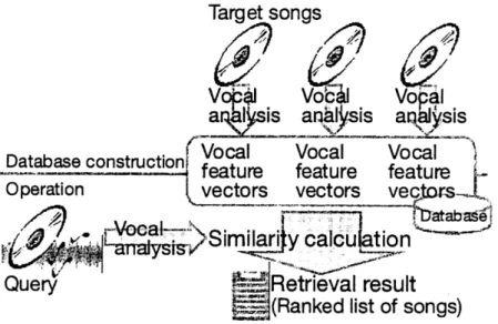図 2.2: 声質の類似度に基づく楽曲検索手法（藤原・後藤， 2007 より転載） 法であると報告している． 2.1.2 声質の類似度に基づく楽曲検索 藤原・後藤（2007） [5] は，クエリとして与えられた楽曲と類似した声質を持つ楽曲 を検索する楽曲検索システムを提案している．彼らが提案しているシステムは，図 2.2 に示すように，あらかじめ登録楽曲の音響信号を分析し，それぞれの楽曲に関す るボーカルの声質を表現する特徴量を抽出しておく．そして，クエリとして楽曲が 与えられると，クエリ楽曲のボーカルの声