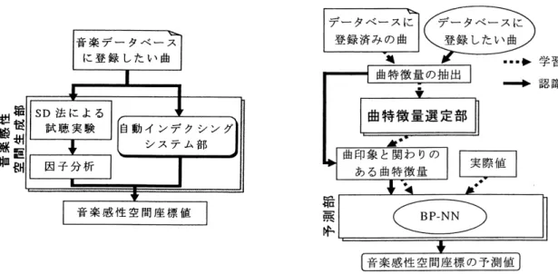 図 2.6: 楽曲に対する印象の因子分析に基づく楽曲検索における楽曲の登録（池添ら， 2001 より転載） 習曲に対する感性ベクトルを用いて，ユーザの入力した感性ベクトルの，絶対基準 となる人物の入力した感性ベクトルへの写像を学習する．写像の学習には，階層型 ニューラルネットワークの誤差逆伝播法が採用されている．ユーザは，システムの 学習後，所望する楽曲の印象を 40 次元の感性ベクトルとして表現し，クエリとして システムに入力する．システムは，クエリとして与えられた感性ベクトルを，絶対 基準となる人物に関
