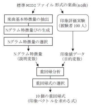 図 2.9: 音響情報の統計量と形容詞対の評価尺度を用いた楽曲検索（熊本・太田， 2006 より 転載） 式を用いて，楽曲の物理的特徴量と印象尺度対に関する評価値の両方を，印象ベク トルという 1 つの尺度によって扱うことで，クエリとして与えられた印象尺度対に 関する印象ベクトルに近い楽曲が検索される．なお，このシステムでは，クエリと 楽曲の印象ベクトルの近さを表す指標として，マハラノビスの汎距離が採用されて いる．彼らは，この提案手法は，楽曲印象の受け方における個人差の影響が大きく， この個人差を解消 /