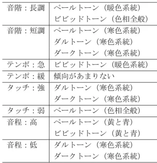 表 3.1: 白石（ 1999 ）によって得られた楽曲と色彩の対応関係（白石， 1999 より抜粋） 音階：長調 ペールトーン（暖色系統） ビビッドトーン（色相全般） 音階：短調 ペールトーン（寒色系統） ダルトーン（寒色系統） ダークトーン（寒色系統） テンポ：急 ビビッドトーン（暖色系統） テンポ：緩 傾向があまりない タッチ：強 ダルトーン（寒色系統） ダークトーン（寒色系統） タッチ：弱 ペールトーン（色相全般） 音程：高 ペールトーン（黄と青） ビビッドトーン（黄と青） 音程：低 ダルトーン（寒色