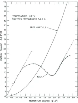 図 1.2 中性子非弾性散乱実験で得られた 4 He の素励起分散 [6] 1.3.1 多孔質 Vycor に閉じ込めた 4 He の振る舞い 多孔質 Vycor ガラスに関して，細孔内に閉じ込めた 4 He の相図を図 1.3 に示す [7] 。 多孔質 Vycor ガラスは平均孔径 6 nm の細孔がスポンジ状に 3 次元ネットワークを持 つ多孔体試料である。このような空間内に液体 4 He を閉じ込め，ねじれ振り子，超音波 測定などにより超流動及び液相 - 固相相図が求められた。図 1.3 に示される