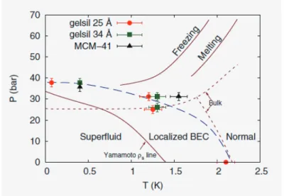図 1.6 Glyde らの Gelsil 中 4 He の中性子非弾性散乱の測定 [16] 。低圧，超流動転移 温度より高温で超流動に特徴的な励起であるロトンのピークを観測している。ロトン は圧力の増加により抑制され， Gelsil 中 4 He が固体になる圧力領域で消失する ものであり，観測にかかる超流動性は長さに関しては cm オーダーでの超流動秩序，時間 に関しては ms の相関が存在する必要がある。一方，前述の中性子散乱実験で測定される 超流動に特徴的な励起であるロトンの観測では，ねじれ振り子の