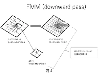 図 4 これをまとめたものが図４です．左上の図の（図４中の）， 緑色の矢印のお尻がくっついている四角形中に電荷 x があ るとします．これから遠い電荷に対しては大きな四角形を用 い（大きな四角形とは，ここでは緑色の矢印が指しているの と同じサイズです），近くの電荷に対しては右上図のように 小さな四角形をまとめた式で計算します． ここのところがおそらく一番解りにくいところですが，上図 ４左上の部分（図では７つあります）をまとめた式は矢印の 集まっているボックス以外でも用いられます．そしてそれ に，図４右上とは