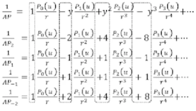 図 6 これは図６で考えると，   を計算することになります．（P は下の方にあります．この点 P と A を結んだ線分の長さの 逆数という意味です．）距離に反比例ということなので距離 の逆数です．この   を 4 つの距離の逆数       で表すことを考えます．なんじゃ？？？物事を複雑にしてい るのか？と思われそうであるが，    においては P の位置は 様々だけれども，それをあらかじめ決められた 4 つの点を用 いて表現する，ということが簡単化につながります．つまり （式１） という形に表現できれば