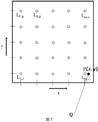 図 7 　上記のように２次元平面上に代表点    があるとしま す．図では   です（5 まででなく   となっ ていますが，これも一般的な書き方をするためです）．これ に対しても（式１）と同様な表式を求めると， （式２） となります．ただしエラーは無視しました（以下でも誤差項 は書かないことにします）．ここで であり， です．また，X を Y にしたものも同様に定義されます．複雑  は   の座標であり，   個あることになります．それらを全部加え合わせると（電荷をかける必要がありますが省略しました），こ