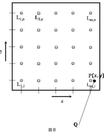 図 8 　どのような点がシンプルになるかというと，例えば図８を 用いて考えれば，一番小さな右下のボックス内をまとめたも のというのは，やはりこのボックス内の点（図が汚くなるの で４つだけしか書いてありません）で表されていたのだか ら，それをその上のボックス（ここでは赤いボックス）内で 見て，赤いボックスにおける点（やはり４つ）で表現し直し てやれば良いのです．これを shift と呼んでいますが，この 変換は今まで   を   で表現していたところ を，P の 代 わ り に 一 つ 前 の 小 さ い ボ