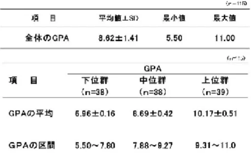 Table 2 に GPA の内訳を示した。全体の GPA は 8.62
