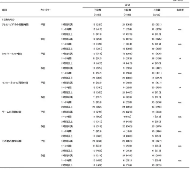 Table 5  GPA と身体症状との関連  Table 6  GPA と自覚疲労との関連 