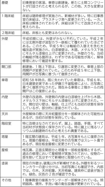 表 1. 部位別過去の変更内容 基礎 旧事務室の客溜、車寄は創建後、新たに土間コンクリー トが打設されたと考えられるが、この他、大きな変更は ない。 1 階床組 床組は随時修理が実施され、新補材が多い。特に旧事務 室の床組は、プラスチック束へ変更されている。一方、 床板は解体されておらず、床組は床下にて改良されたと 考えられる。 ２階床組 床組、床板とも変更はみられない。 外壁 平成初期には、外壁がかなり不朽していた。平成 2 年 には北側外壁が波型カラー鉄板にて覆われていたほどで ある。このため、平成 5