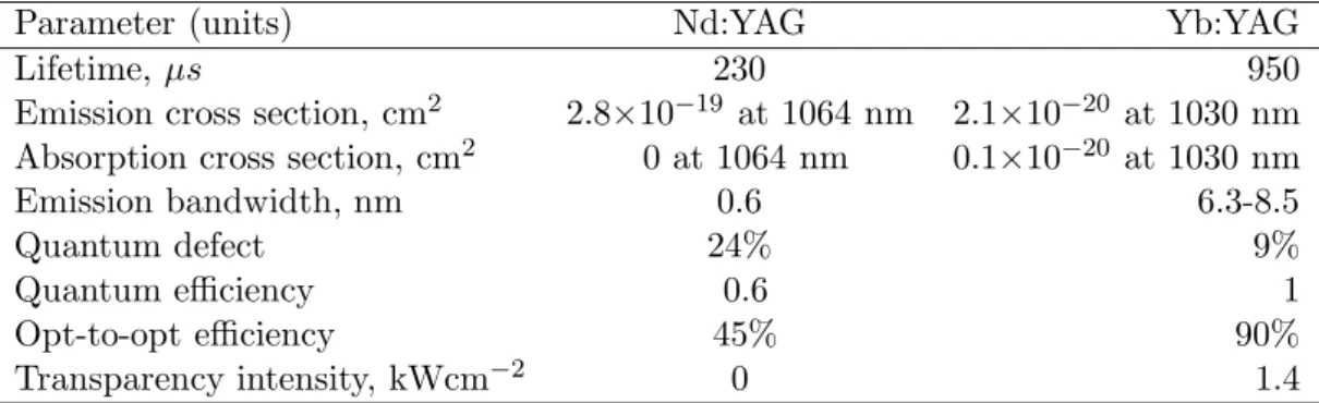 Table 1.1: Spectroscopic laser parameter values for Nd:YAG and Yb:YAG