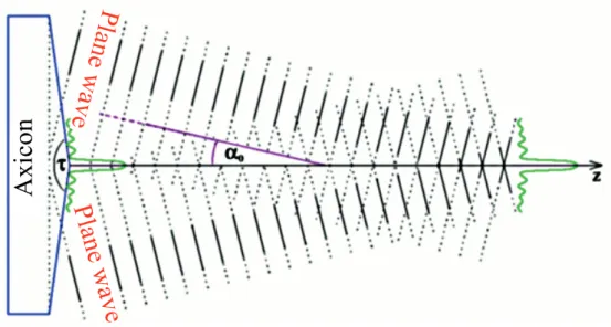 Figure 2.5: Plane waves propagating on a cone beyond an axicon