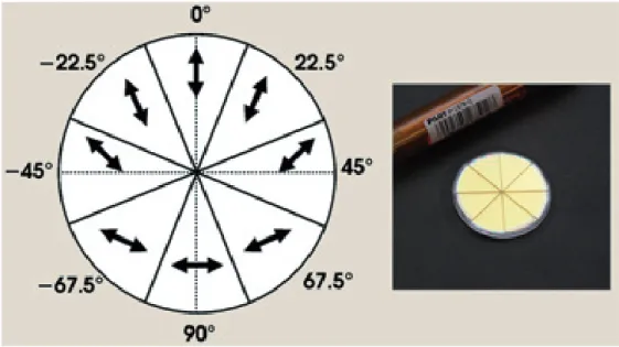 Figure 2.8: The pie-shaped segments of a half-wave plate were assembled with their slow axes oriented as shown by the arrows (left)