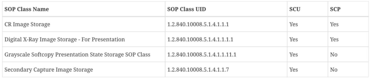 表  5. EIRL AE  の  DICOM  実装クラスとバージョン Implementation Class UID 1.3.6.1.4.1.50633.1