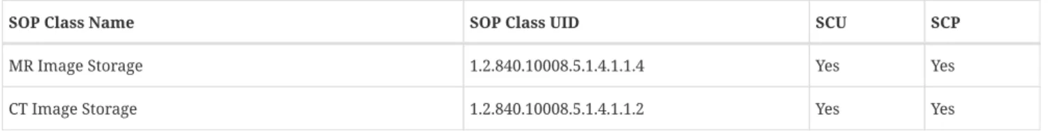 表  1. EIRL ストレージ SCU/SCP の SOP クラス