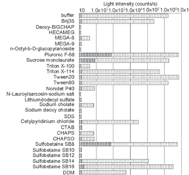 Figure 7. Test of solubilization of M. chlorophos luminescence components by various detergents