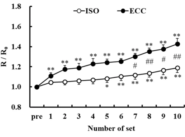 Fig.  5-4.    Changes  of  [Ca 2+ ] i   in spinotrapezius  muscles in  vivo  during  10 sets of isometric (ISO) and eccentric (ECC) contractions