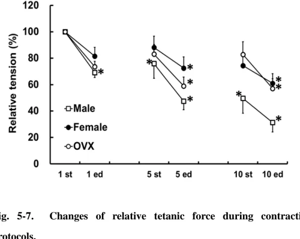 Fig.  5-7.    Changes  of  relative  tetanic  force  during  contraction  protocols.   