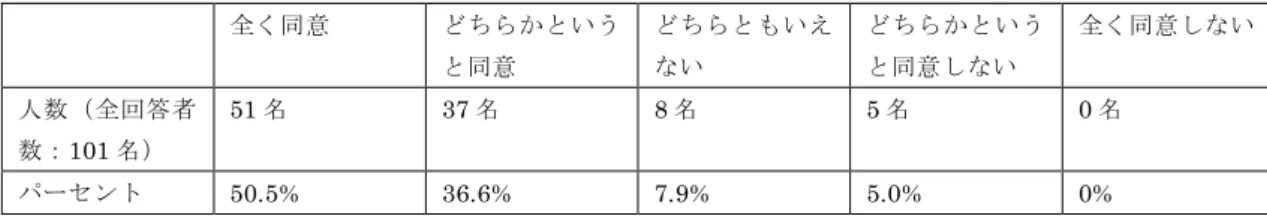 表 8  愛知みずほ大学生と愛知みずほ短大生へのアンケート結果  全く同意  どちらかという と同意  どちらともいえない  どちらかというと同意しない  全く同意しない  人数（全回答者 数：101 名）  51 名  37 名  8 名  5 名  0 名  パーセント  50.5%  36.6%  7.9%  5.0%  0%  表 9  愛知みずほ大学大学院社会人院生へのアンケート結果  全く同意  どちらかという と同意  どちらともいえない  どちらかというと同意しない  全く同意しない  人数