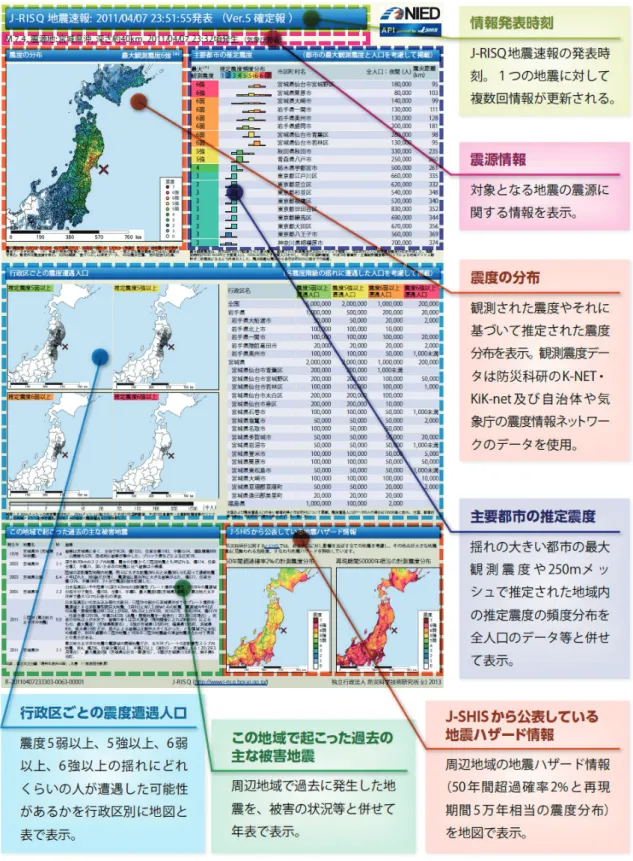 図 3  2011 年 4 月 7 日 23 時 32 分頃に発生した宮城県沖の地震（M 7.4，気象庁による速報値）に伴う震度遭遇人口 の推定結果をまとめた「 J-RISQ 地震速報」．「主要都市の推定震度」は，見舞われた震度の大きさと人口を勘