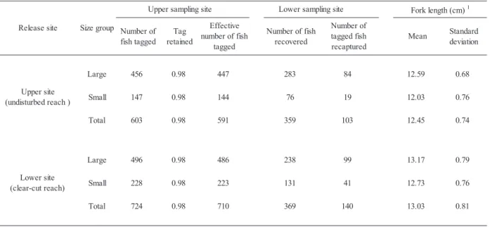 Table 2 Summary statistics of the data from mark−recaptures of the hatchery−origin masu salmon smolts in the Masuhoro River in 1999