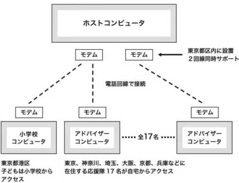図 4.1  不思議缶システム構成 