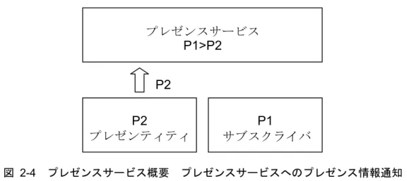 図 2-4  プレゼンスサービス概要  プレゼンスサービスへのプレゼンス情報通知  プレゼンスサービスはプレゼンス情報が更新されたため図 2-5 に示すように、サブスクライバ に変更を通知し、サブスクライバが中で保持しているプレゼンティティの情報を更新してフロ ーが終了する。  図 2-5  プレゼンスサービス概要  プレゼンスサービスからサブスクライバへの更新通知  フローのウォッチャがサブスクライバではなく、フェッチャの場合は、フェッチャがプレゼ ンスサービスに情報を要求するまで、フェッチャ内の情報は 
