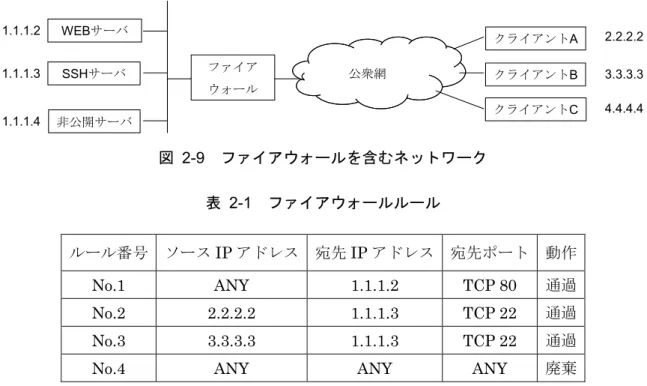 表  2-1 はファイアウォールのルールを概念的にあらわしたものである。ルール番号の No.1 は 任意のソース IP アドレス (AN Ｙ ) から送信された宛先 IP アドレス 1.1.1.2 （ WEB サーバ）で、 かつ、宛先ポートが TCP80 番ポートのパケットを通過させることを示している。 No.2 はソー ス IP アドレスが 2.2.2.2 であり、かつ、あて先 IP アドレスが 1.1.1.3 で、かつ、宛先ポートが TCP 22 番ポートであるパケットを通過させることを示している。 N