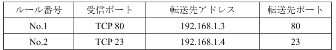 表 2-4  NAT ルータに設定された静的アドレス変換ルール  ルール番号  受信ポート  転送先アドレス  転送先ポート  No.1 TCP  80  192.168.1.3  80  No.2 TCP  23  192.168.1.4  23  NAT ルータは TCP80 番ポート宛てのパケットを受け取ると、ルール番号 No.1 に従って、 192.168.1.3 宛てにアドレス変換をして、 WEB サーバ A に転送する。 TCP23 番ポート宛 てのパケットを受け取ると、ルール No.2 に従っ
