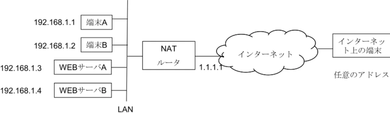図 2-30  NAT で接続された LAN 内に WEB サーバが二台あるネットワーク 表 2-5  WEB サーバ A への NAT ルール  ルール番号  受信ポート  転送先アドレス  転送先ポート  No.1 TCP  80  192.168.1.3  80  こうした制限を回避するために、 表 2-6 のルール番号 No.2 に示すように、受信ポート 番号を既存のものと変更することで新たなルールを追加することができる。ルール番号 No.2 では、ポート番号 TCP 8080 番に到達したパケット