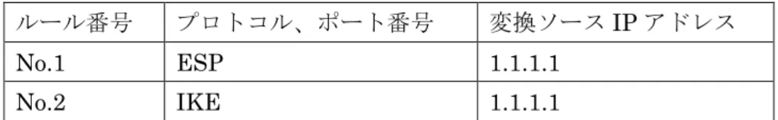 表 2-8  IPT のソース IP アドレス NAT ルール 