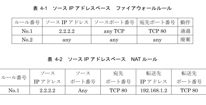 表 4-2  ソース IP アドレスベース  NAT ルール  ルール番号 ソース IP アドレス ソース ポート番号 宛先 ポート番号 転送先IP アドレス 転送先 ポート番号 No.1  2.2.2.2  Any  TCP  80 192.168.1.2 TCP  80  4.3