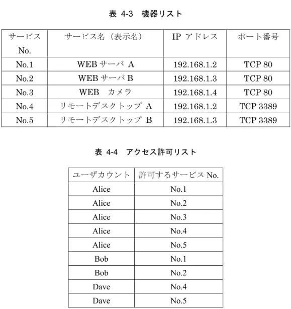 表 4-3  機器リスト  サービス No.  サービス名（表示名）  IP  アドレス ポート番号 No.1  WEB サーバ  A  192.168.1.2 TCP  80  No.2  WEB サーバ B  192.168.1.3 TCP  80  No.3  WEB   カメラ 192.168.1.4 TCP  80  No.4  リモートデスクトップ  A  192.168.1.2 TCP  3389  No.5  リモートデスクトップ  B  192.168.1.3 TCP  3389  表  