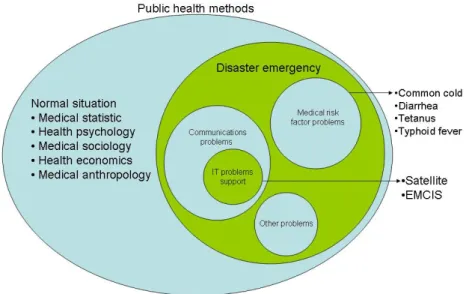 Figure 1.1.Recent public health methods and disaster emergency problems 