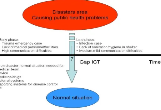 Figure 2.1.Disaster period related public health problems and ICT 