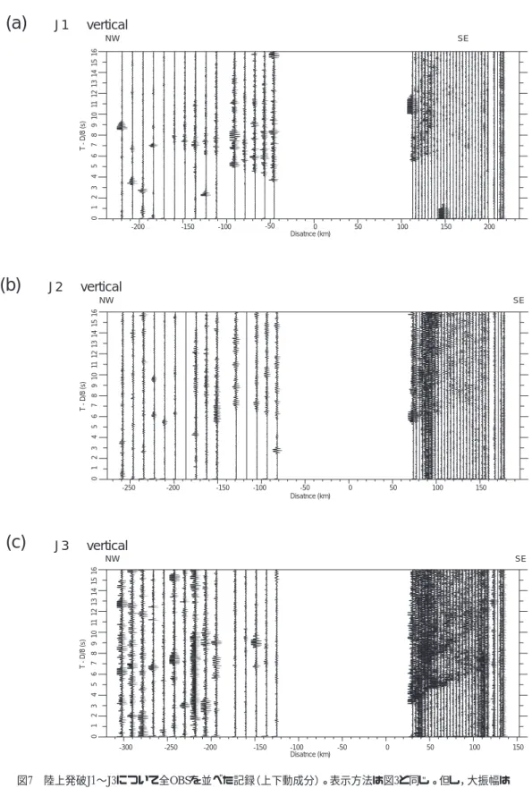 Fig. 7 Observed seismograms recorded at all OBSs for explosions on land J1, J2, and J3