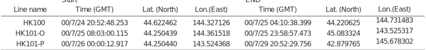 Table 1 Information of seismic profiles