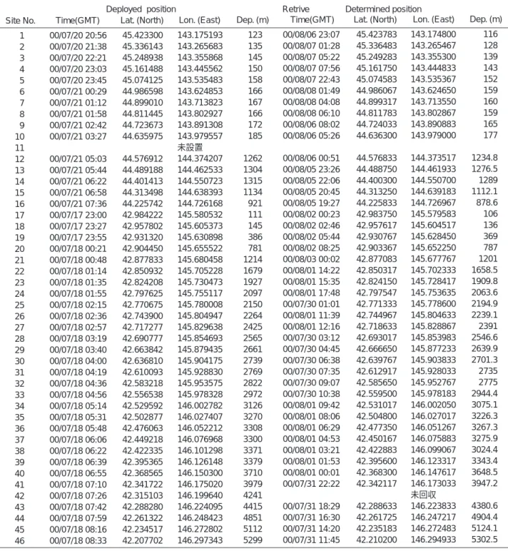 Table 2 Information of the deployment and retrieval of OBSs.