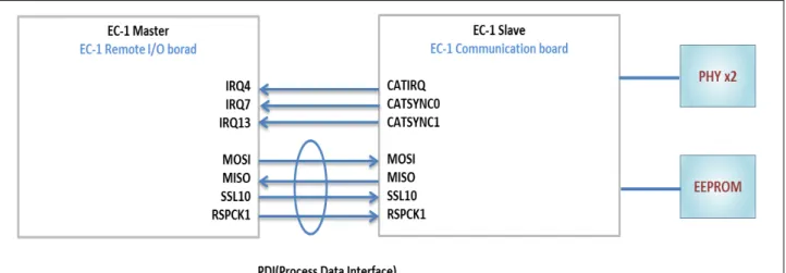 図   5-1  SPI 接続図 