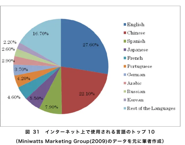 図   31  イ ン タ ー ネ ッ ト 上 で 使 用 さ れ る 言 語 の ト ッ プ 10 