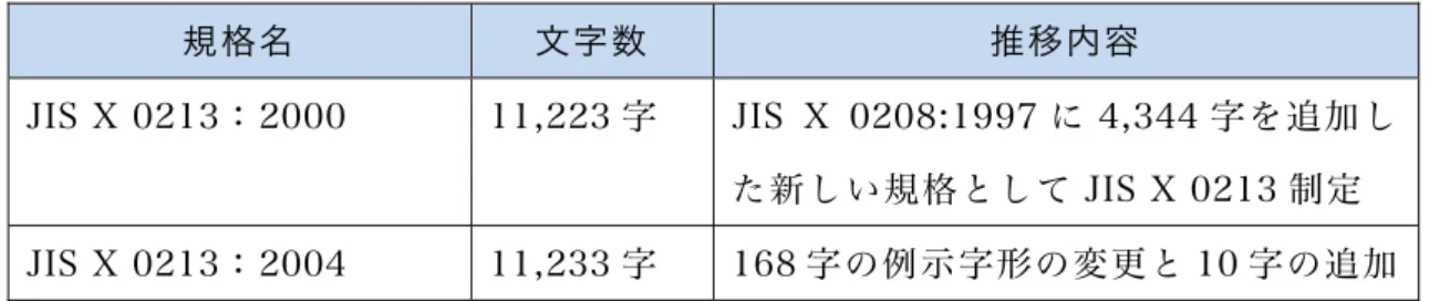 表  5 に JIS X 0213 規格の推移を示す。 JIS X 0213 は、 2000 年に JIS X 0208:1997 を拡張する新しい文字コードとして、JIS X 0208:1997 の 6,879 字に 4,344 字を追 加し合計で 11,223 字を規定している。これを JIS X 0213:2000 という。表記方法 としては、 JIS X 0208 まで用いられていた区点に面を加え面区点となり「面-区 -点」 で行う（日本規格協会、2000）。 さらに 2004 年には、JIS X 
