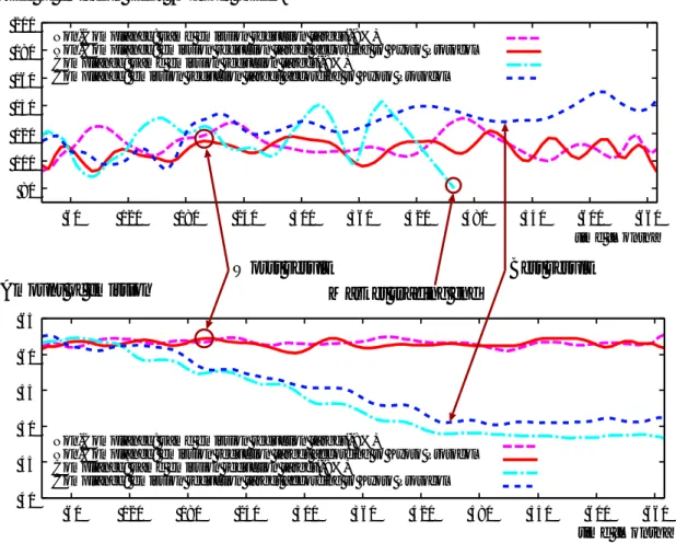 図 3.3: Time series data under the compliance and non-compliance mechanisms